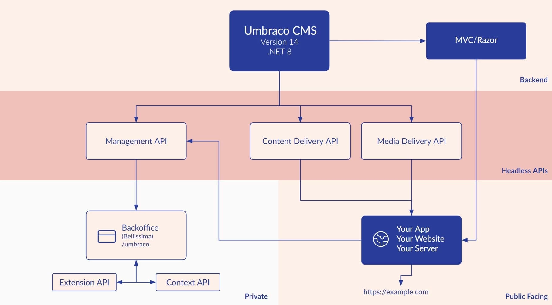 API Quản Lý Mới Trong Umbraco