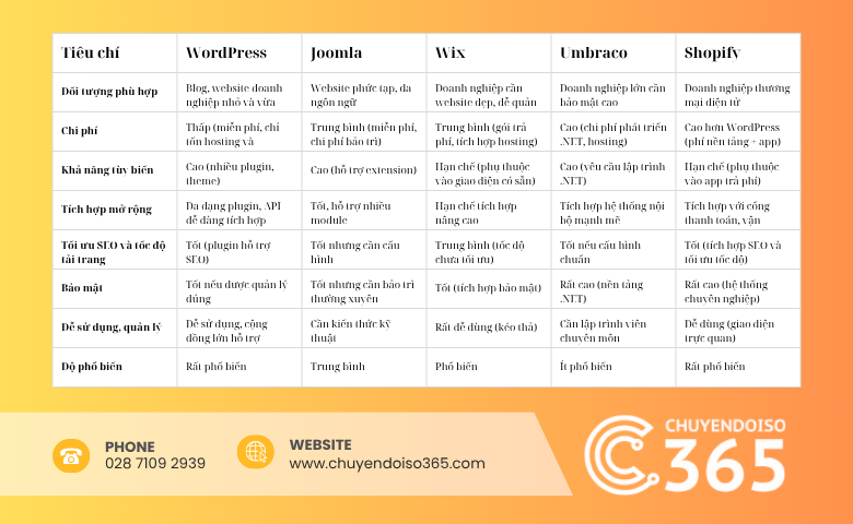 So sánh các nền tảng thiết kế website chuyên nghiệp – Doanh nghiệp nên sử dụng nền tảng nào?